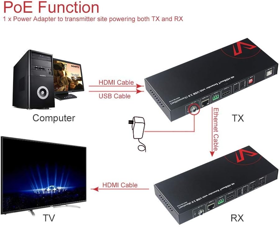 HDMI USB Extender KVM, 100m 4K 60Hz Over Cat5e/6a, 4 Ports USB2.0, RS232, POE X16355