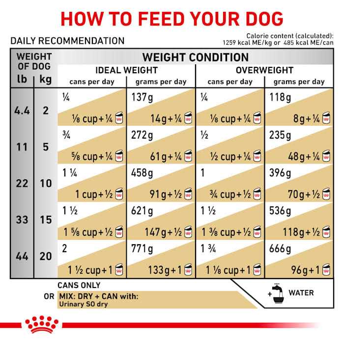 Veterinary Diet Urinary Dog Food W7545